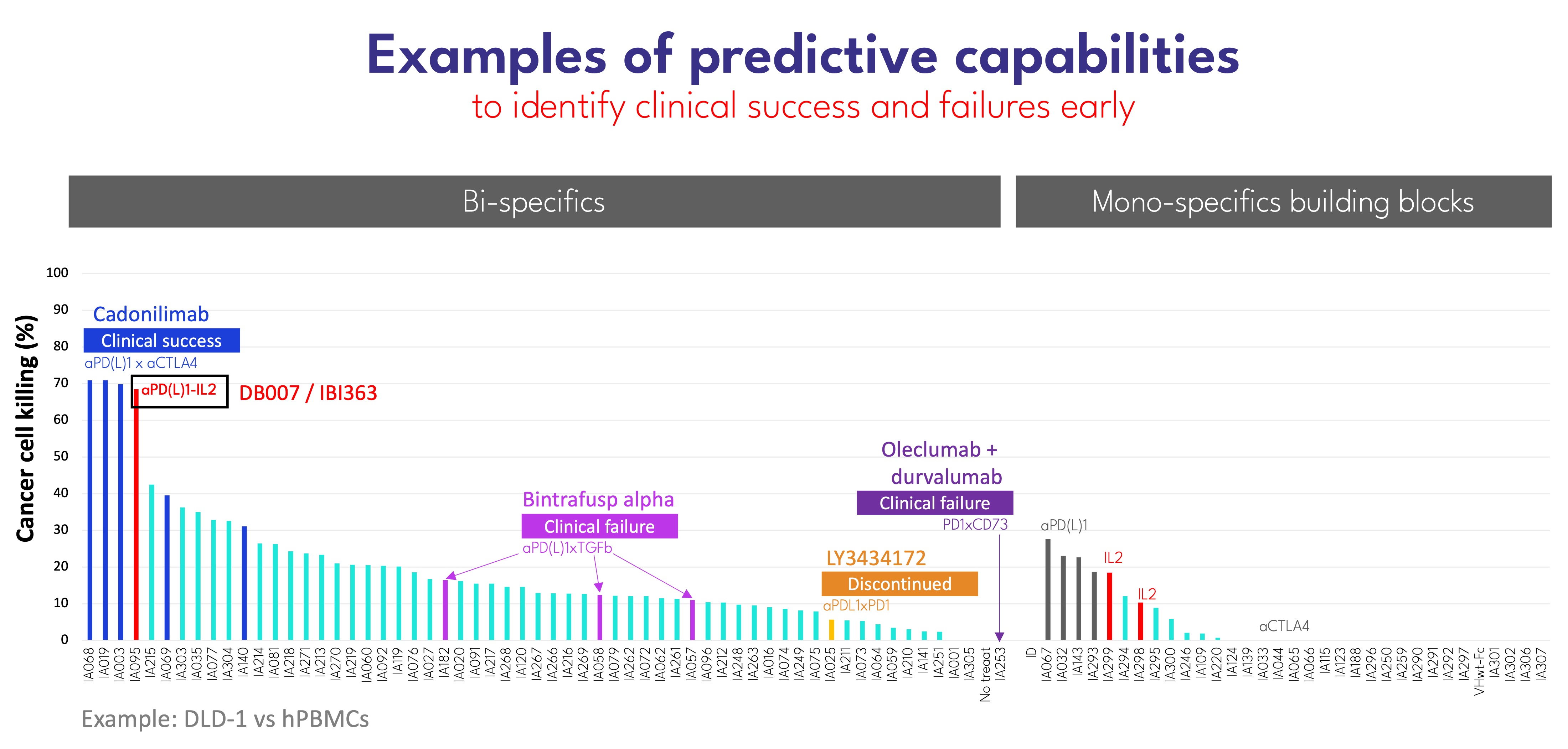 DotBio predictive screen results